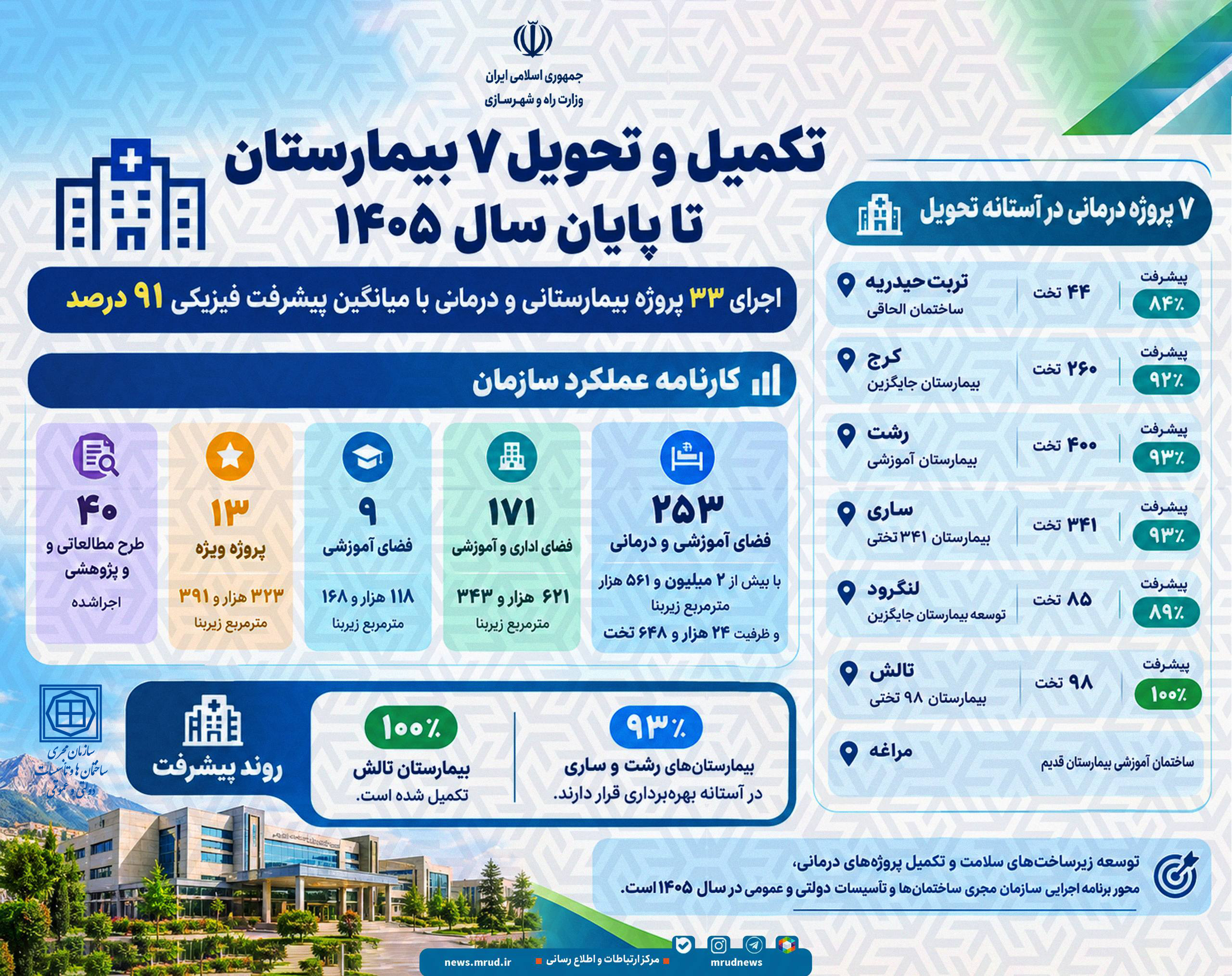 تکمیل و تحویل 7 بیمارستان تا پایان سال 1405